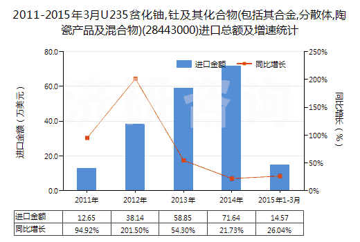 2011-2015年3月U235貧化鈾,釷及其化合物(包括其合金,分散體,陶瓷產(chǎn)品及混合物)(28443000)進(jìn)口總額及增速統(tǒng)計(jì)